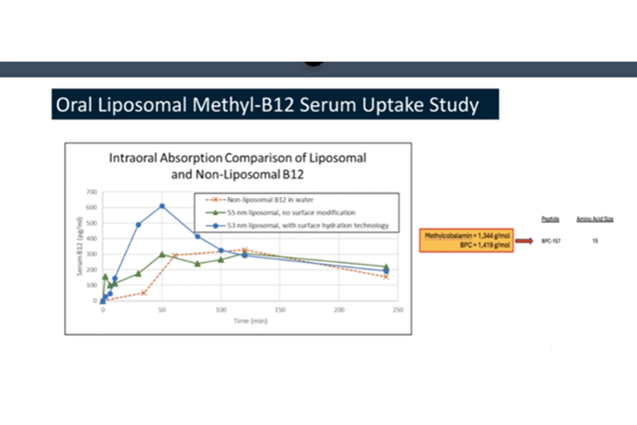 graph showing oral liposomal vitamin b12 serum uptake